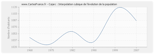 Cajarc : Interpolation cubique de l'évolution de la population
