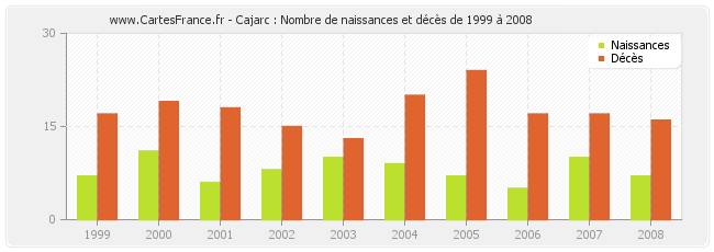 Cajarc : Nombre de naissances et décès de 1999 à 2008