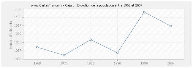 Population Cajarc
