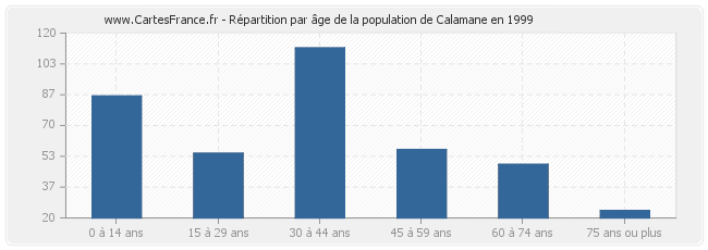 Répartition par âge de la population de Calamane en 1999