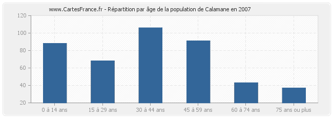 Répartition par âge de la population de Calamane en 2007