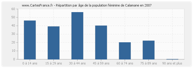 Répartition par âge de la population féminine de Calamane en 2007
