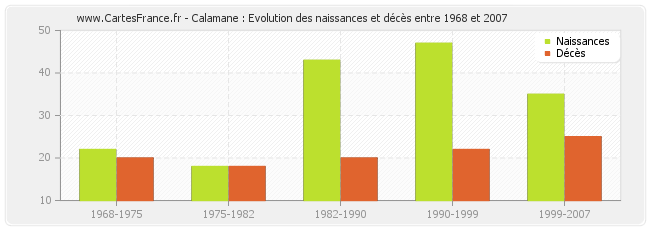 Calamane : Evolution des naissances et décès entre 1968 et 2007