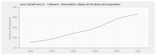 Calamane : Interpolation cubique de l'évolution de la population