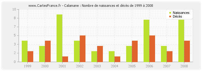 Calamane : Nombre de naissances et décès de 1999 à 2008