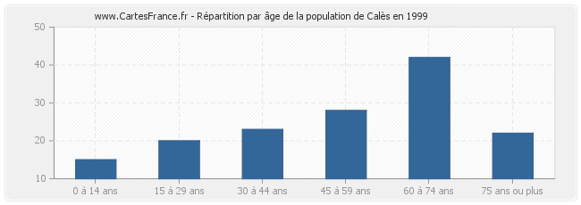 Répartition par âge de la population de Calès en 1999