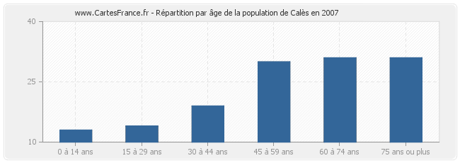 Répartition par âge de la population de Calès en 2007