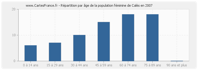 Répartition par âge de la population féminine de Calès en 2007