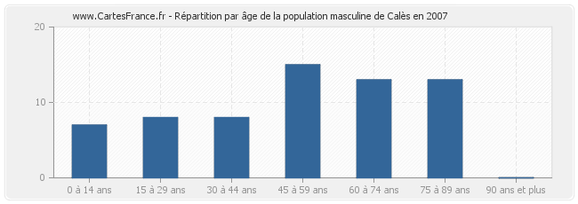 Répartition par âge de la population masculine de Calès en 2007