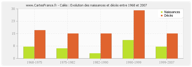 Calès : Evolution des naissances et décès entre 1968 et 2007