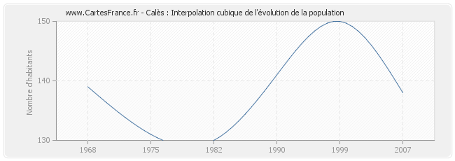 Calès : Interpolation cubique de l'évolution de la population