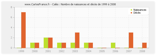 Calès : Nombre de naissances et décès de 1999 à 2008