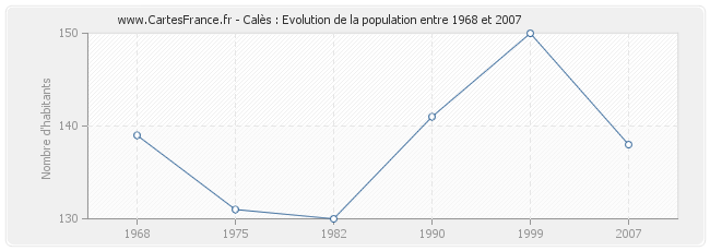 Population Calès