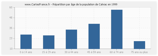 Répartition par âge de la population de Calviac en 1999