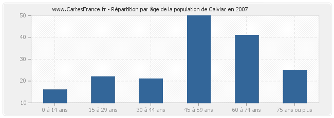 Répartition par âge de la population de Calviac en 2007