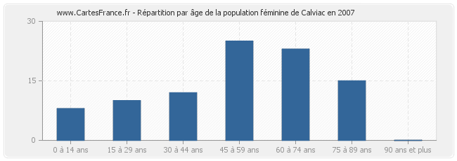 Répartition par âge de la population féminine de Calviac en 2007