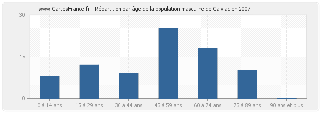 Répartition par âge de la population masculine de Calviac en 2007