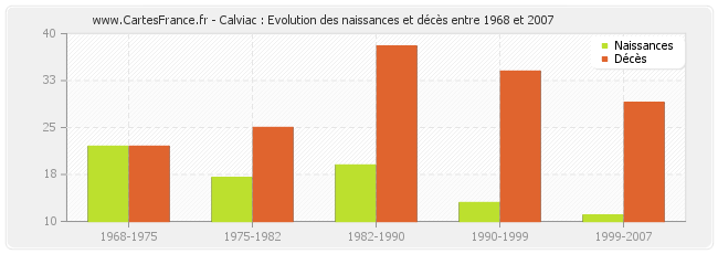 Calviac : Evolution des naissances et décès entre 1968 et 2007