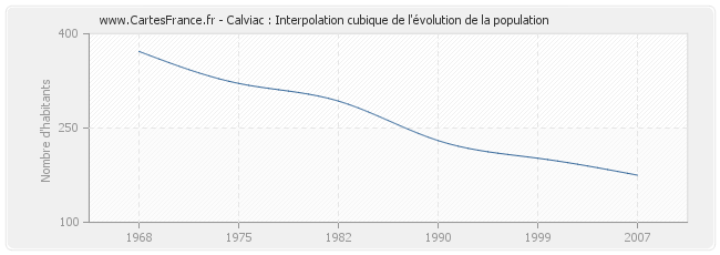 Calviac : Interpolation cubique de l'évolution de la population