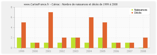 Calviac : Nombre de naissances et décès de 1999 à 2008