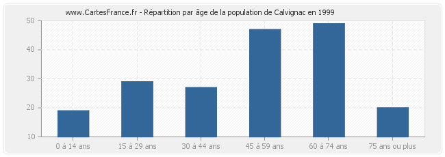 Répartition par âge de la population de Calvignac en 1999
