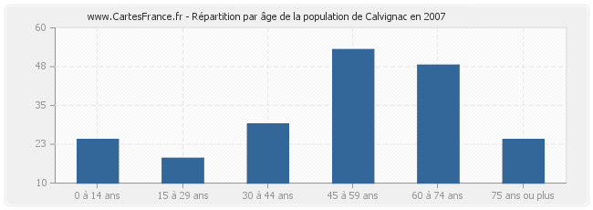 Répartition par âge de la population de Calvignac en 2007
