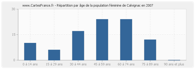 Répartition par âge de la population féminine de Calvignac en 2007