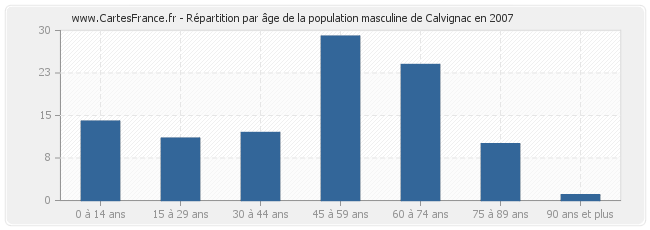Répartition par âge de la population masculine de Calvignac en 2007