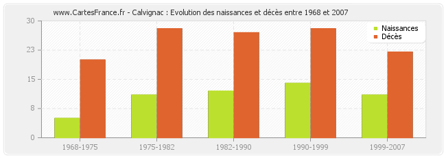 Calvignac : Evolution des naissances et décès entre 1968 et 2007
