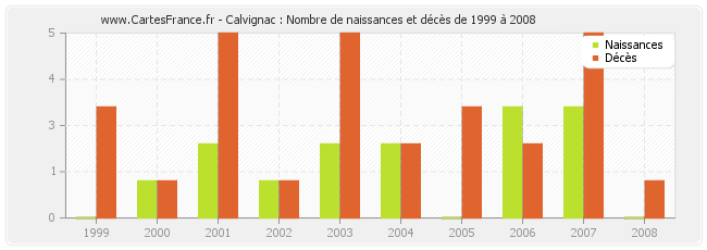 Calvignac : Nombre de naissances et décès de 1999 à 2008