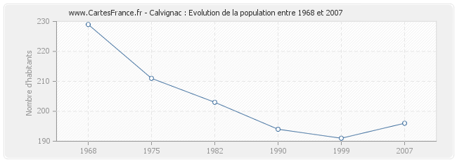 Population Calvignac
