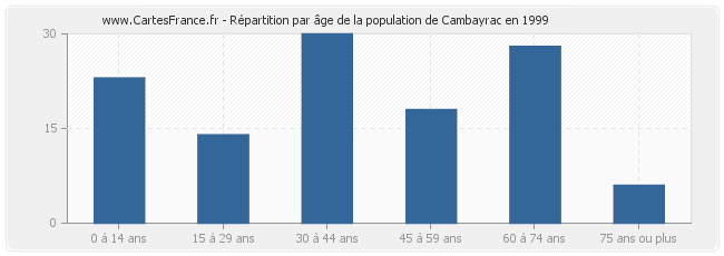 Répartition par âge de la population de Cambayrac en 1999