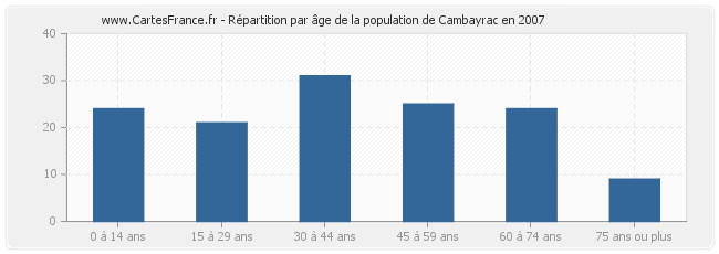 Répartition par âge de la population de Cambayrac en 2007
