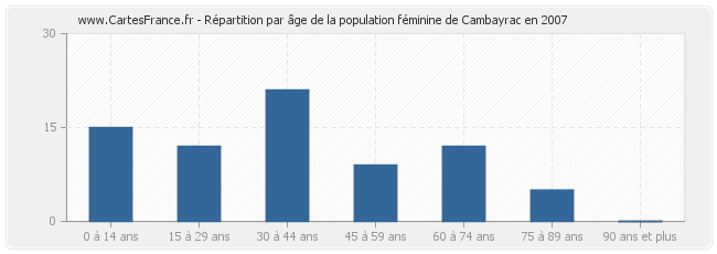 Répartition par âge de la population féminine de Cambayrac en 2007