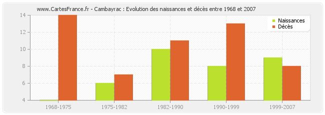 Cambayrac : Evolution des naissances et décès entre 1968 et 2007