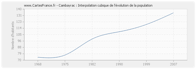 Cambayrac : Interpolation cubique de l'évolution de la population