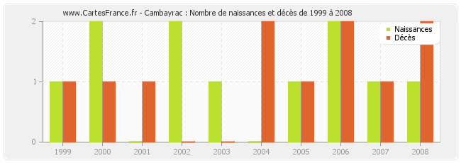 Cambayrac : Nombre de naissances et décès de 1999 à 2008