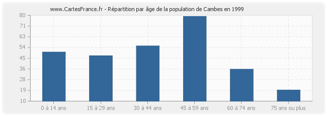 Répartition par âge de la population de Cambes en 1999