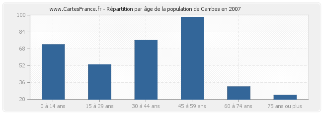 Répartition par âge de la population de Cambes en 2007