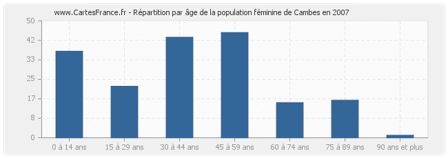 Répartition par âge de la population féminine de Cambes en 2007