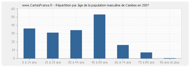 Répartition par âge de la population masculine de Cambes en 2007