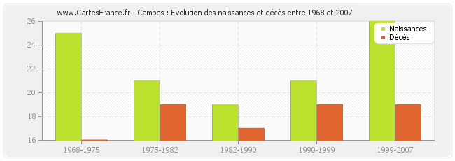 Cambes : Evolution des naissances et décès entre 1968 et 2007