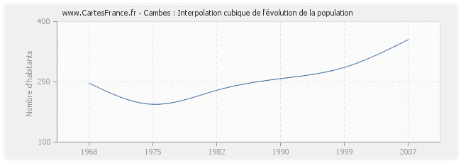 Cambes : Interpolation cubique de l'évolution de la population