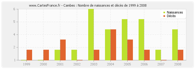 Cambes : Nombre de naissances et décès de 1999 à 2008