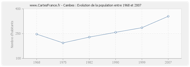 Population Cambes