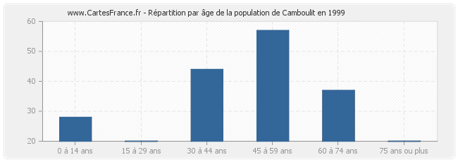Répartition par âge de la population de Camboulit en 1999