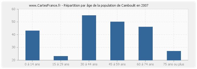 Répartition par âge de la population de Camboulit en 2007