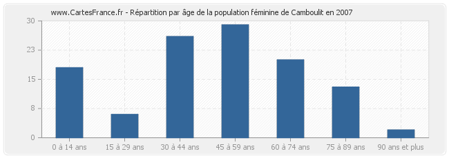 Répartition par âge de la population féminine de Camboulit en 2007