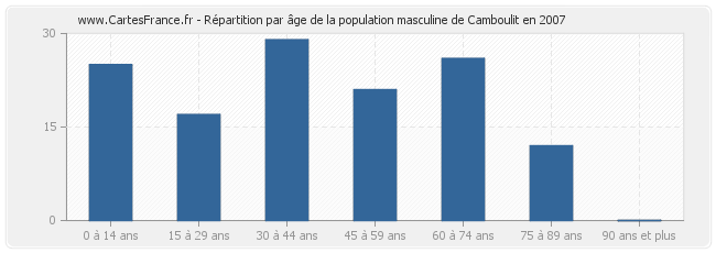 Répartition par âge de la population masculine de Camboulit en 2007