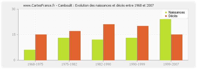 Camboulit : Evolution des naissances et décès entre 1968 et 2007